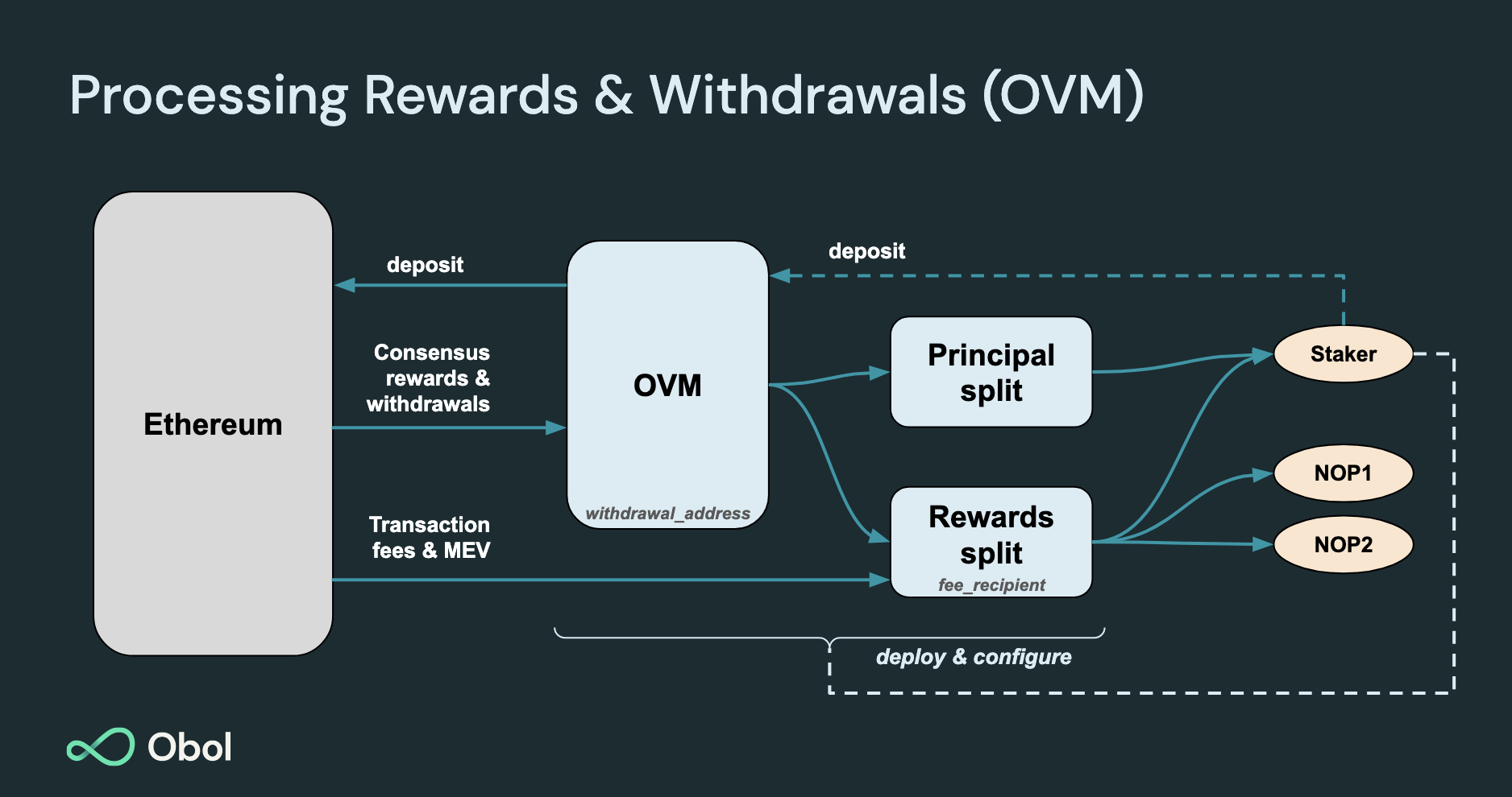 Obol Validator Manager in Tandem with an Execution Layer Fee recipient splitter contract